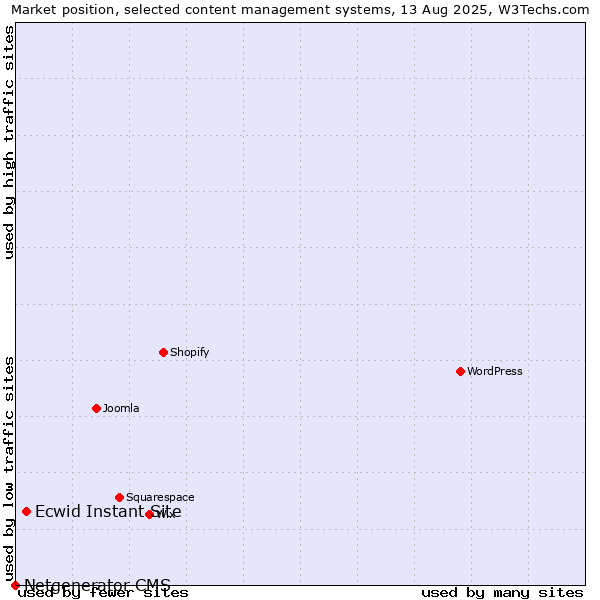 Market position of Ecwid Instant Site vs. Netgenerator CMS