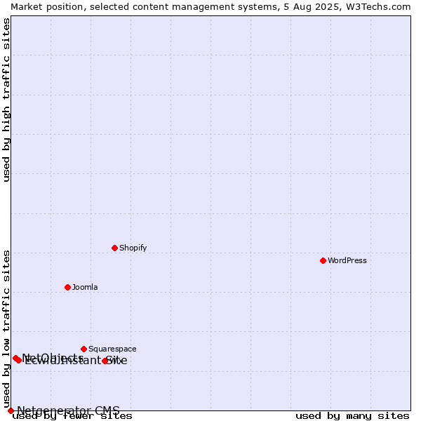 Market position of Ecwid Instant Site vs. NetObjects vs. Netgenerator CMS