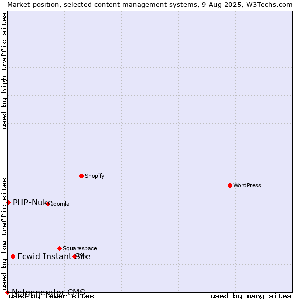 Market position of Ecwid Instant Site vs. PHP-Nuke vs. Netgenerator CMS
