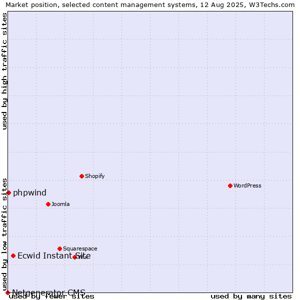 Market position of Ecwid Instant Site vs. phpwind vs. Netgenerator CMS