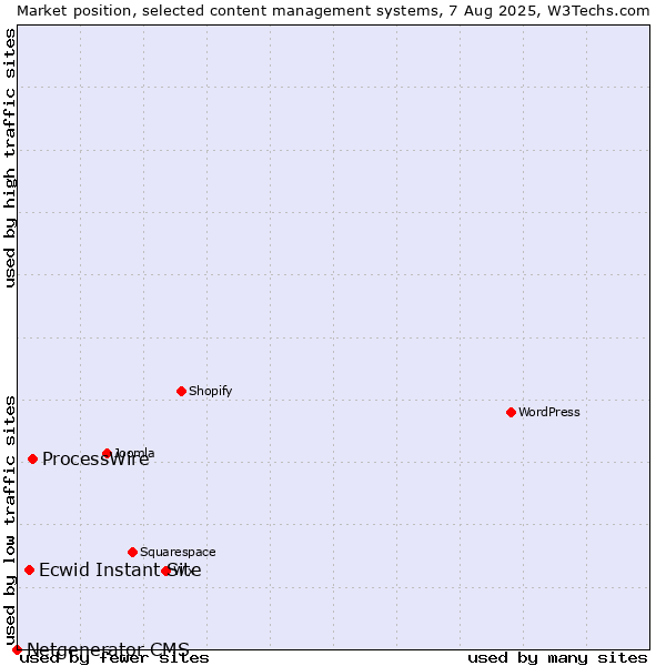 Market position of ProcessWire vs. Ecwid Instant Site vs. Netgenerator CMS