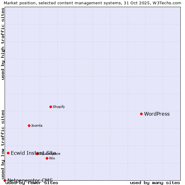 Market position of WordPress vs. Ecwid Instant Site vs. Netgenerator CMS