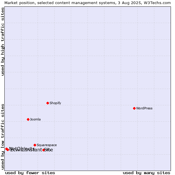 Market position of Ecwid Instant Site vs. NetObjects