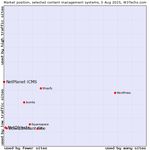 Market position of Ecwid Instant Site vs. NetObjects vs. NetPlanet iCMS