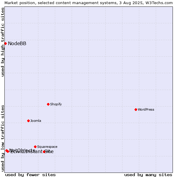 Market position of Ecwid Instant Site vs. NetObjects vs. NodeBB