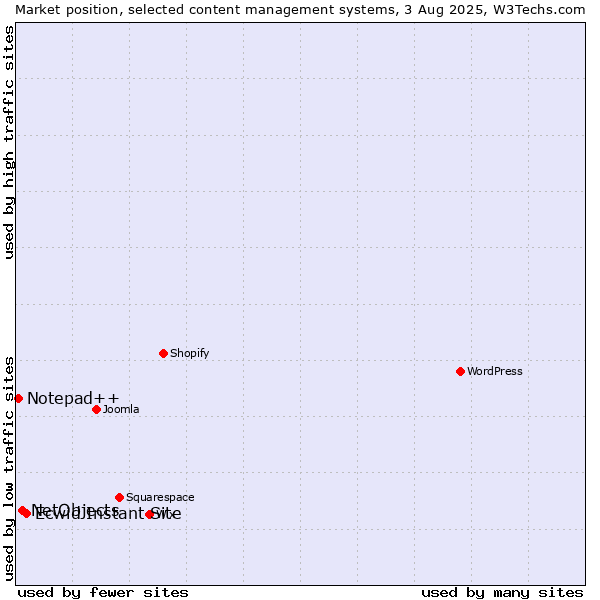 Market position of Ecwid Instant Site vs. NetObjects vs. Notepad++
