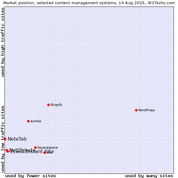 Market position of Ecwid Instant Site vs. NetObjects vs. NoteTab