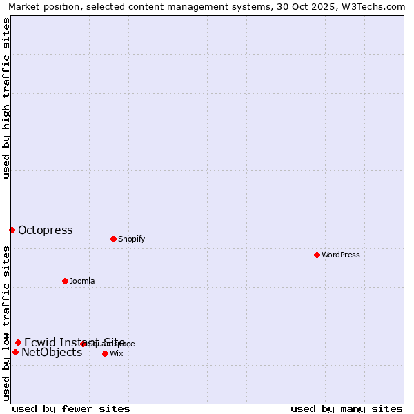 Market position of Ecwid Instant Site vs. NetObjects vs. Octopress
