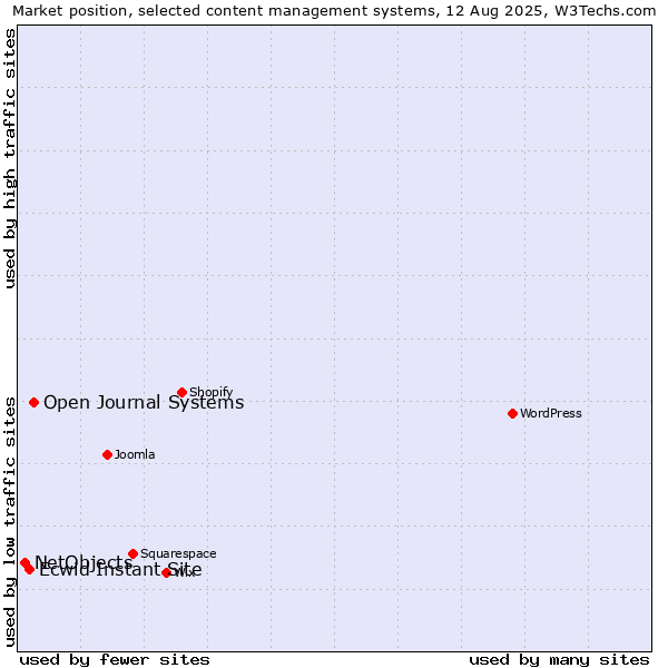 Market position of Open Journal Systems vs. Ecwid Instant Site vs. NetObjects