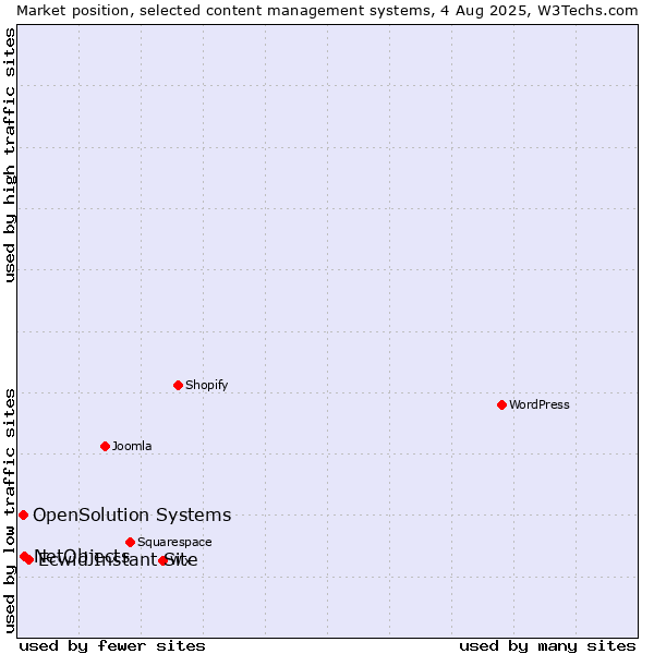 Market position of Ecwid Instant Site vs. NetObjects vs. OpenSolution Systems