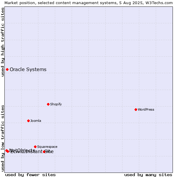 Market position of Ecwid Instant Site vs. Oracle Systems vs. NetObjects