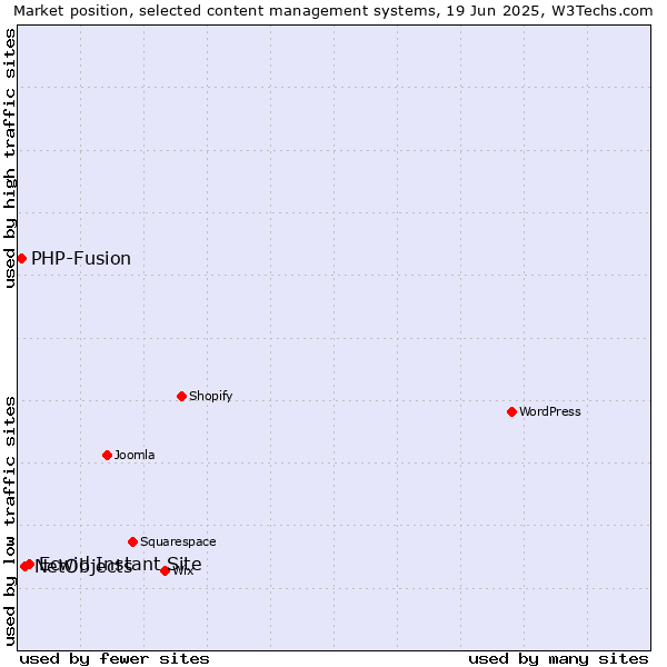 Market position of Ecwid Instant Site vs. NetObjects vs. PHP-Fusion