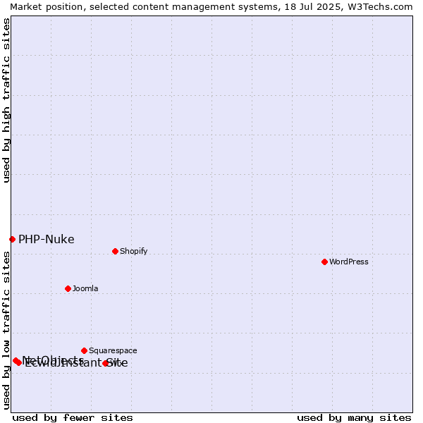 Market position of Ecwid Instant Site vs. NetObjects vs. PHP-Nuke