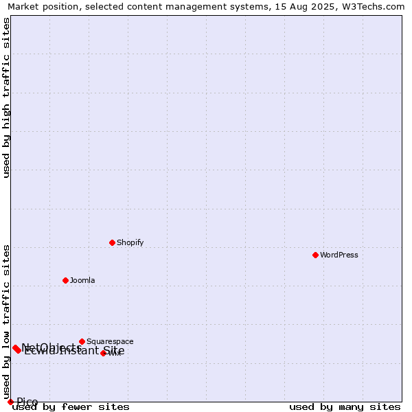 Market position of Ecwid Instant Site vs. NetObjects vs. Pico