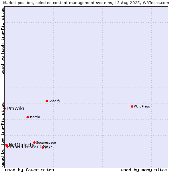 Market position of Ecwid Instant Site vs. NetObjects vs. PmWiki