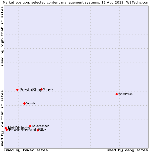Market position of PrestaShop vs. Ecwid Instant Site vs. NetObjects