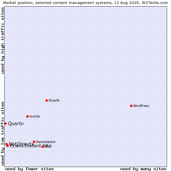 Market position of Ecwid Instant Site vs. NetObjects vs. Quarto