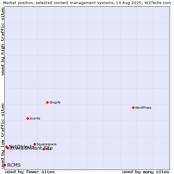 Market position of Ecwid Instant Site vs. NetObjects vs. RCMS