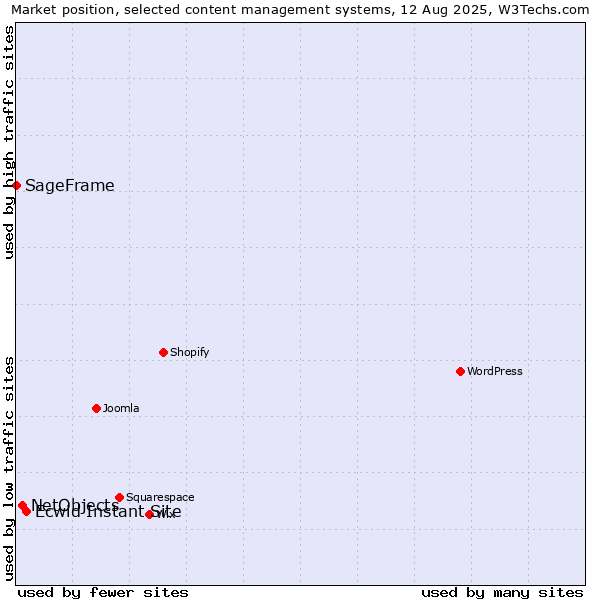 Market position of Ecwid Instant Site vs. NetObjects vs. SageFrame