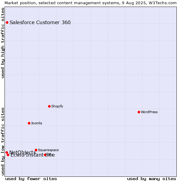 Market position of Ecwid Instant Site vs. Salesforce Customer 360 vs. NetObjects