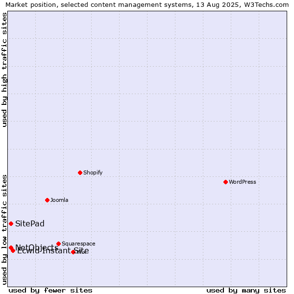 Market position of Ecwid Instant Site vs. SitePad vs. NetObjects
