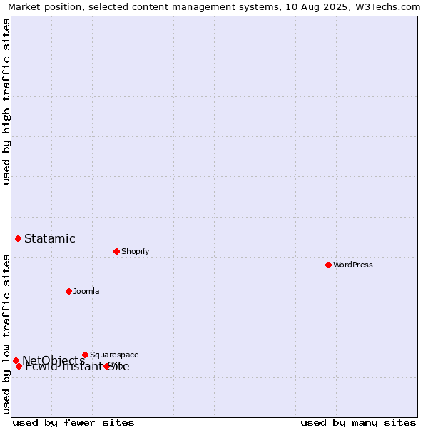 Market position of Ecwid Instant Site vs. Statamic vs. NetObjects