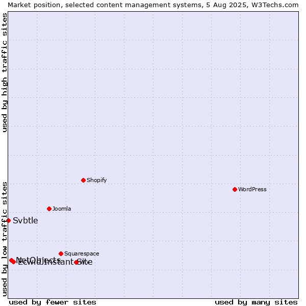 Market position of Ecwid Instant Site vs. NetObjects vs. Svbtle