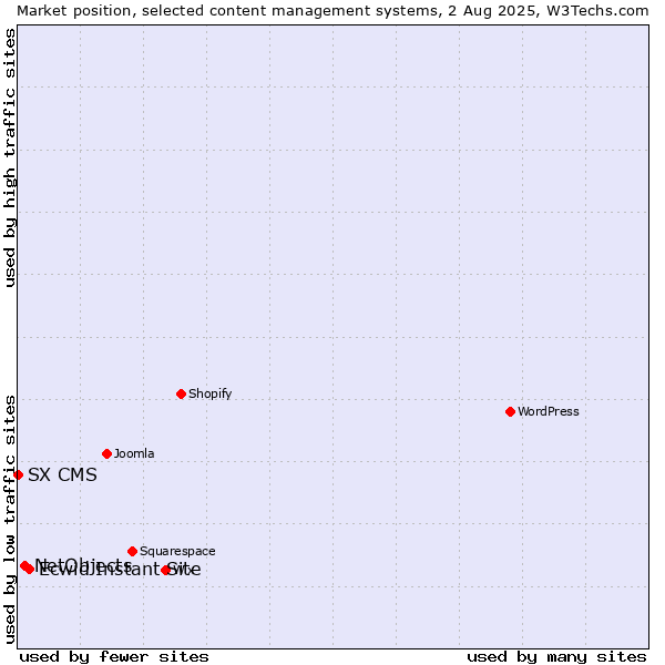 Market position of Ecwid Instant Site vs. NetObjects vs. SX CMS