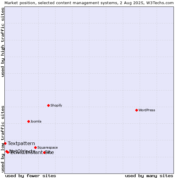 Market position of Ecwid Instant Site vs. NetObjects vs. Textpattern