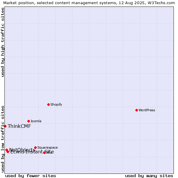 Market position of Ecwid Instant Site vs. NetObjects vs. ThinkCMF