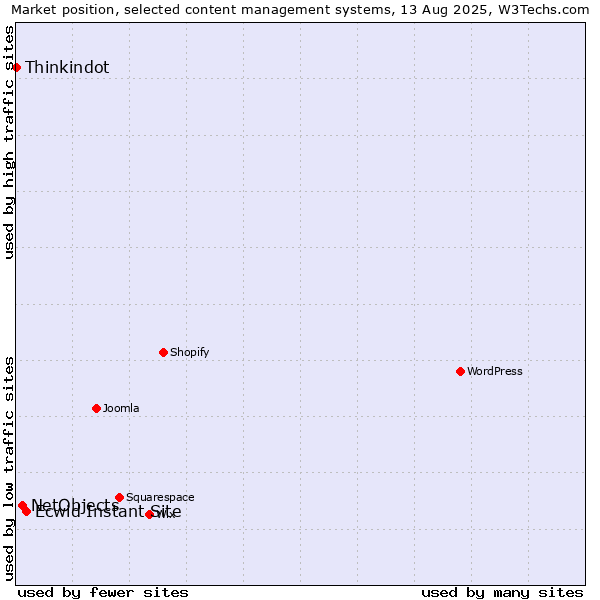 Market position of Ecwid Instant Site vs. NetObjects vs. Thinkindot