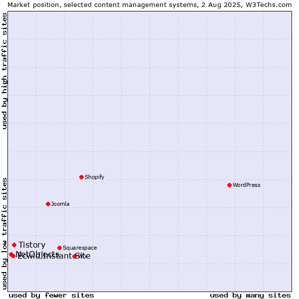 Market position of Tistory vs. Ecwid Instant Site vs. NetObjects