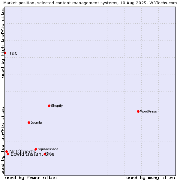 Market position of Ecwid Instant Site vs. NetObjects vs. Trac