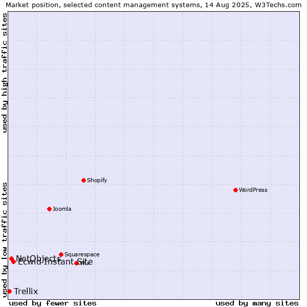 Market position of Ecwid Instant Site vs. NetObjects vs. Trellix