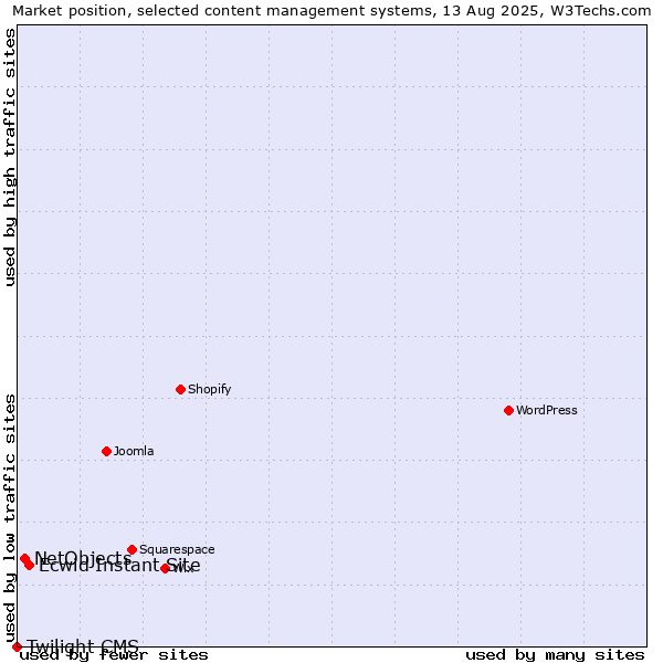 Market position of Ecwid Instant Site vs. NetObjects vs. Twilight CMS