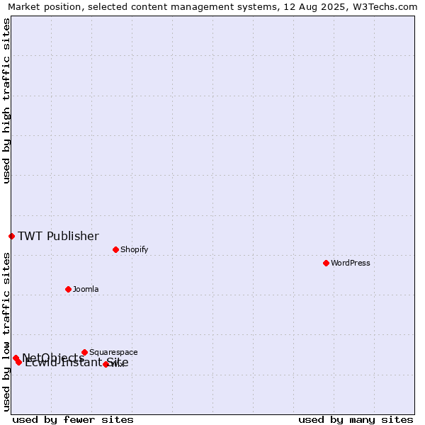 Market position of Ecwid Instant Site vs. NetObjects vs. TWT Publisher