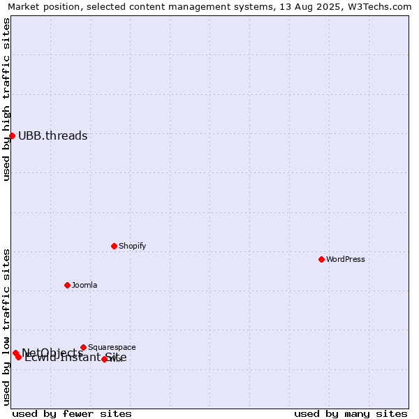 Market position of Ecwid Instant Site vs. NetObjects vs. UBB.threads