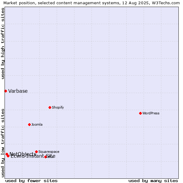 Market position of Ecwid Instant Site vs. NetObjects vs. Varbase