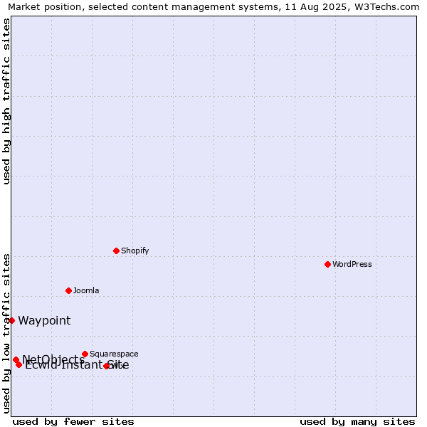 Market position of Ecwid Instant Site vs. NetObjects vs. Waypoint