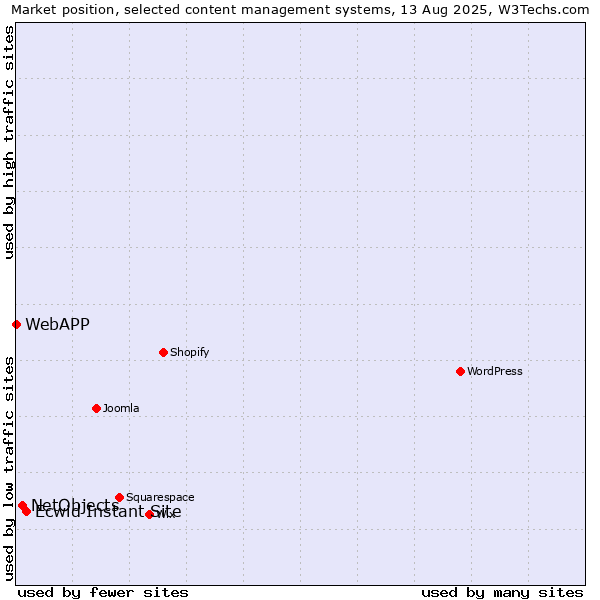 Market position of Ecwid Instant Site vs. NetObjects vs. WebAPP