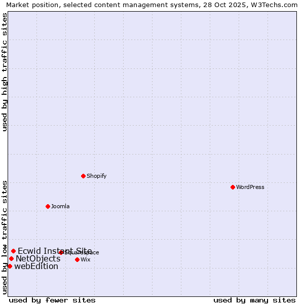 Market position of Ecwid Instant Site vs. NetObjects vs. webEdition