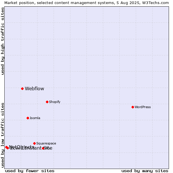 Market position of Webflow vs. Ecwid Instant Site vs. NetObjects