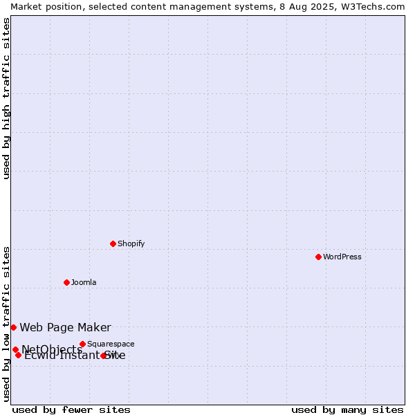 Market position of Ecwid Instant Site vs. NetObjects vs. Web Page Maker