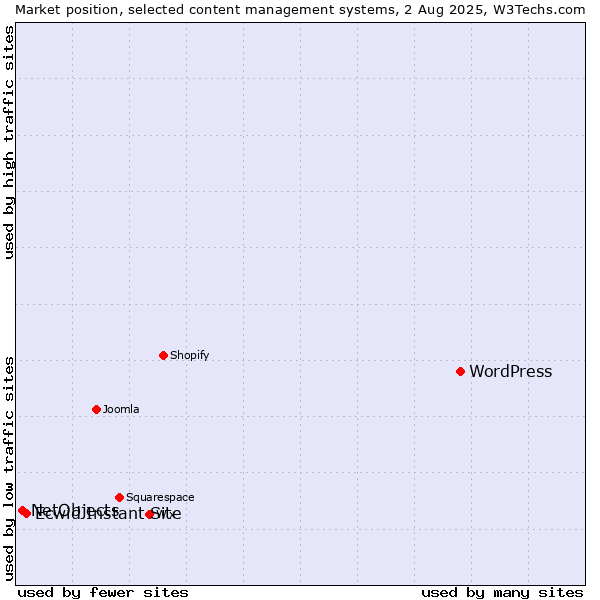 Market position of WordPress vs. Ecwid Instant Site vs. NetObjects