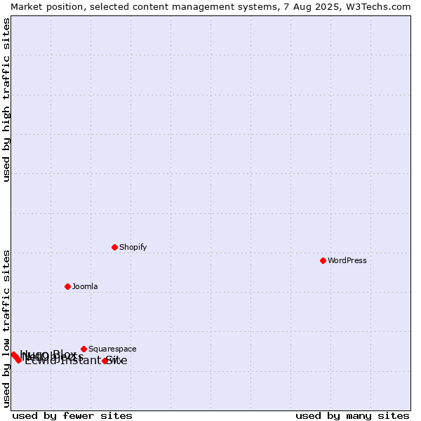 Market position of Ecwid Instant Site vs. NetObjects vs. Hugo Blox
