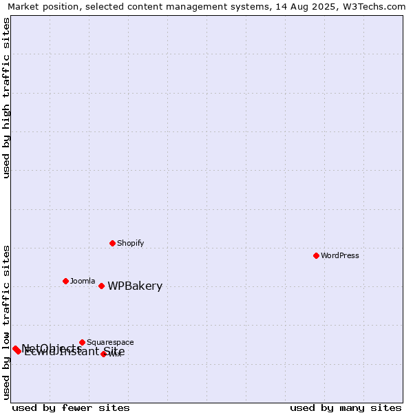 Market position of WPBakery vs. Ecwid Instant Site vs. NetObjects