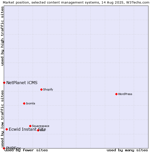 Market position of Ecwid Instant Site vs. NetPlanet iCMS vs. PHPFox