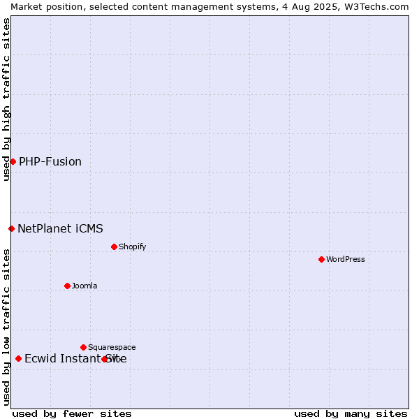 Market position of Ecwid Instant Site vs. PHP-Fusion vs. NetPlanet iCMS