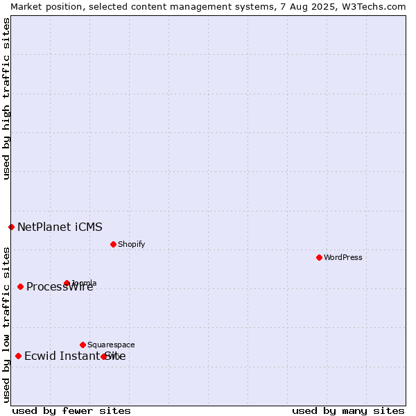 Market position of ProcessWire vs. Ecwid Instant Site vs. NetPlanet iCMS