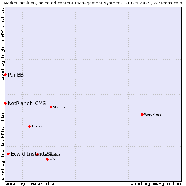 Market position of Ecwid Instant Site vs. NetPlanet iCMS vs. PunBB